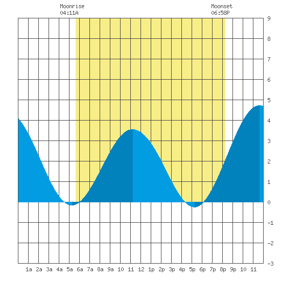Leipsic tide chart for Sunday, May 25, 2025