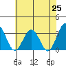 Leipsic tide chart for Sunday, May 25, 2025