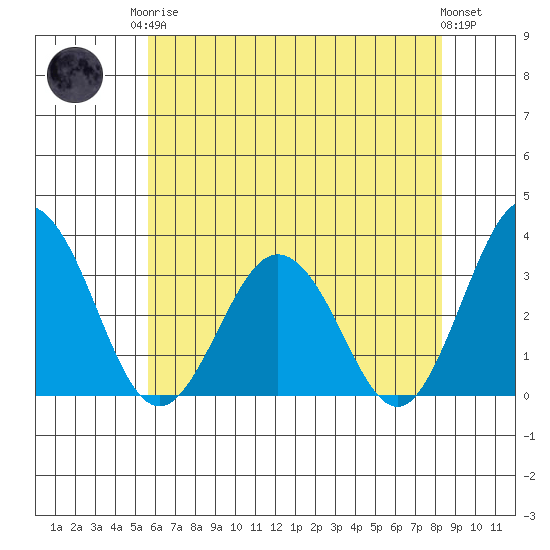 Leipsic tide chart for Monday, May 26, 2025