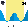 Leipsic tide chart for Monday, May 26, 2025