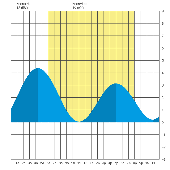 Leipsic tide chart for Friday, May 2, 2025