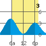 Leipsic tide chart for Saturday, May 3, 2025