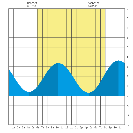 Leipsic tide chart for Thursday, May 8, 2025