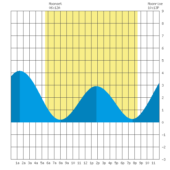 Leipsic tide chart for Thursday, June 12, 2025