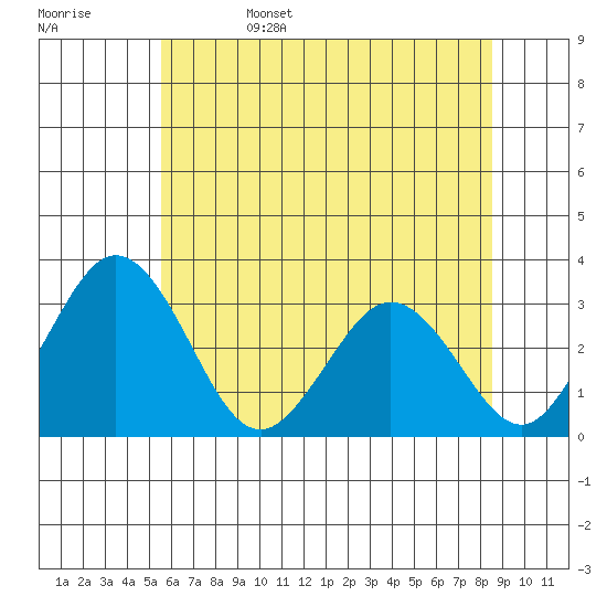 Leipsic tide chart for Sunday, June 15, 2025