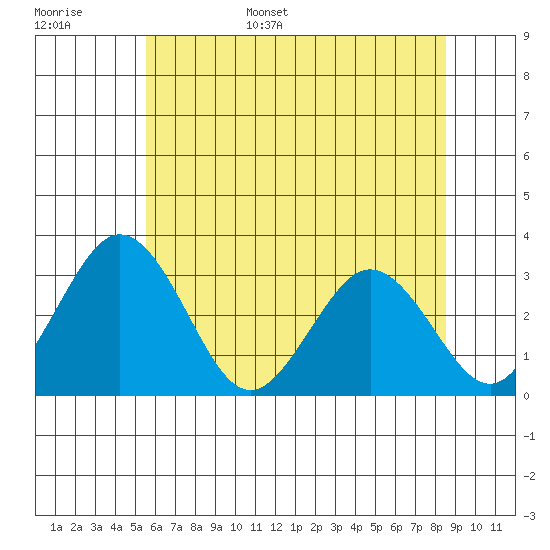 Leipsic tide chart for Monday, June 16, 2025