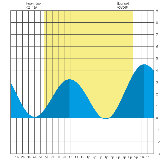 Leipsic tide chart for Sunday, June 22, 2025