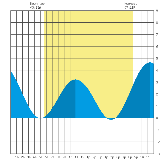 Leipsic tide chart for Monday, June 23, 2025