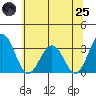 Leipsic tide chart for Wednesday, June 25, 2025