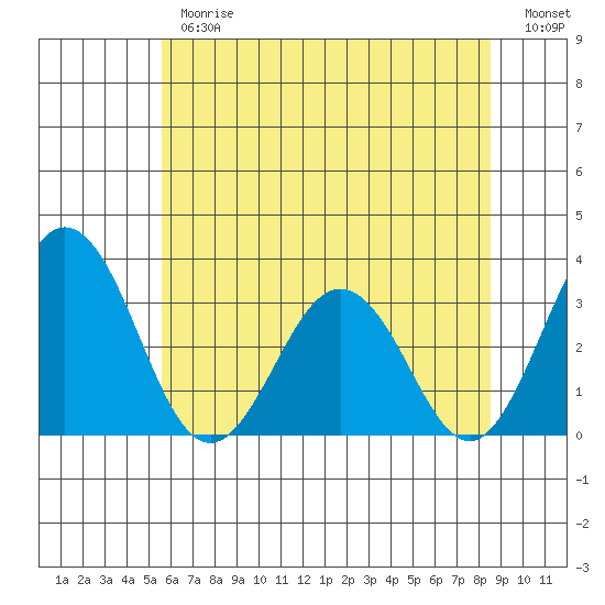 Leipsic tide chart for Thursday, June 26, 2025