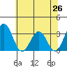 Leipsic tide chart for Thursday, June 26, 2025