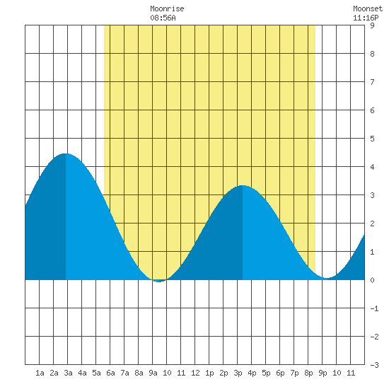 Leipsic tide chart for Saturday, June 28, 2025