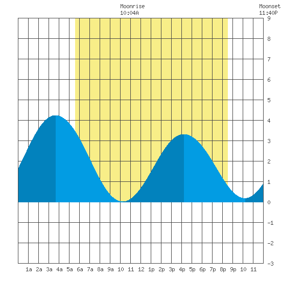 Leipsic tide chart for Sunday, June 29, 2025