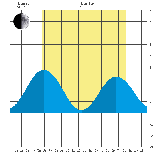 Leipsic tide chart for Monday, June 2, 2025