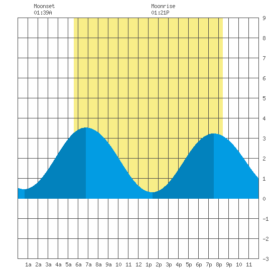 Leipsic tide chart for Tuesday, June 3, 2025