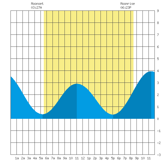 Leipsic tide chart for Sunday, June 8, 2025