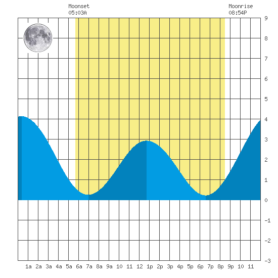 Leipsic tide chart for Thursday, July 10, 2025
