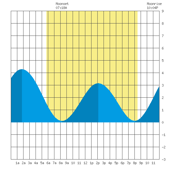 Leipsic tide chart for Saturday, July 12, 2025