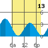 Leipsic tide chart for Sunday, July 13, 2025