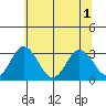 Leipsic tide chart for Tuesday, July 1, 2025