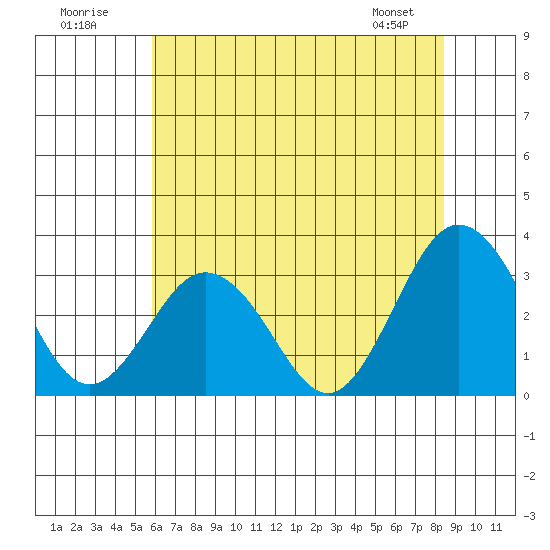 Leipsic tide chart for Sunday, July 20, 2025