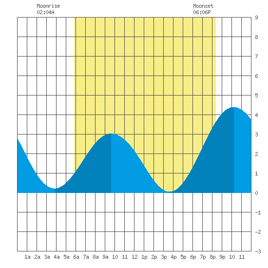 Leipsic tide chart for Monday, July 21, 2025