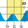 Leipsic tide chart for Tuesday, July 22, 2025