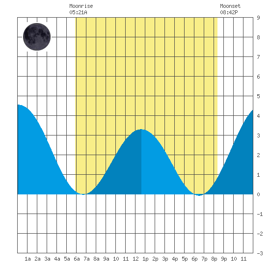 Leipsic tide chart for Thursday, July 24, 2025
