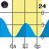 Leipsic tide chart for Thursday, July 24, 2025