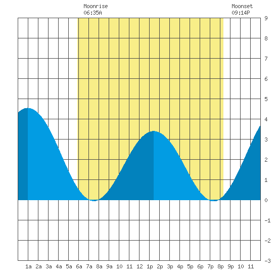 Leipsic tide chart for Friday, July 25, 2025