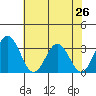 Leipsic tide chart for Saturday, July 26, 2025