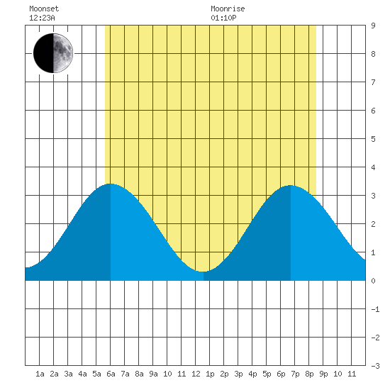 Leipsic tide chart for Wednesday, July 2, 2025