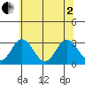 Leipsic tide chart for Wednesday, July 2, 2025