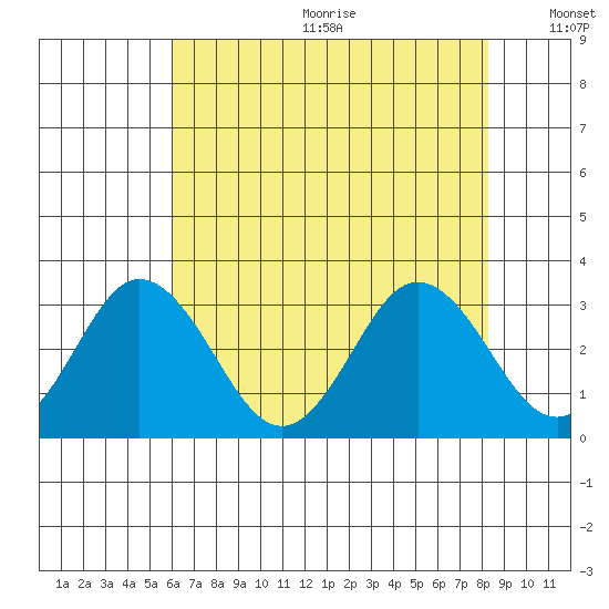 Leipsic tide chart for Wednesday, July 30, 2025