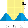 Leipsic tide chart for Thursday, July 31, 2025