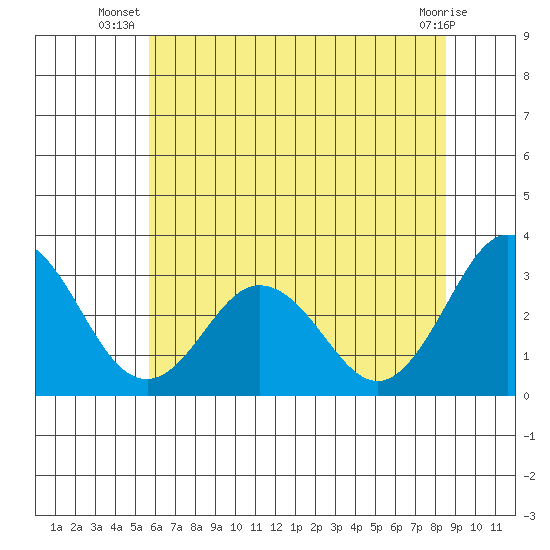 Leipsic tide chart for Tuesday, July 8, 2025