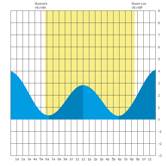 Leipsic tide chart for Wednesday, July 9, 2025