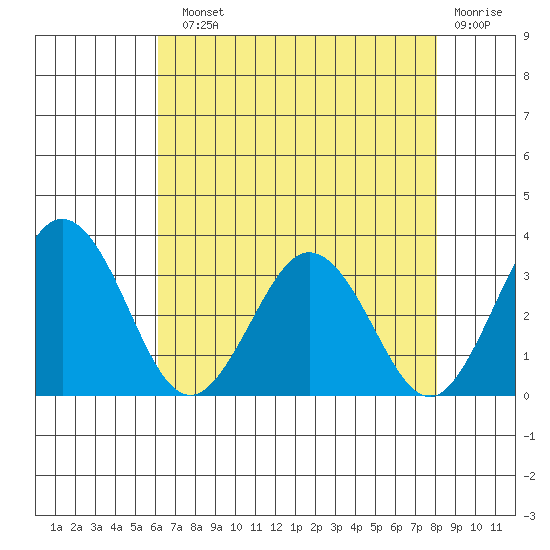 Leipsic tide chart for Sunday, August 10, 2025