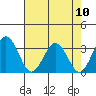 Leipsic tide chart for Sunday, August 10, 2025