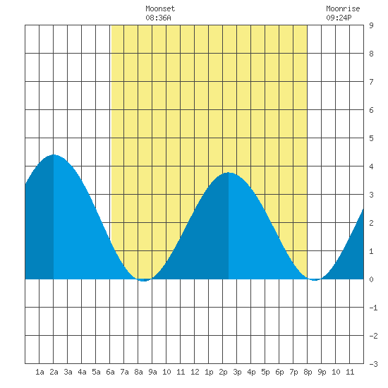 Leipsic tide chart for Monday, August 11, 2025