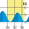 Leipsic tide chart for Monday, August 11, 2025
