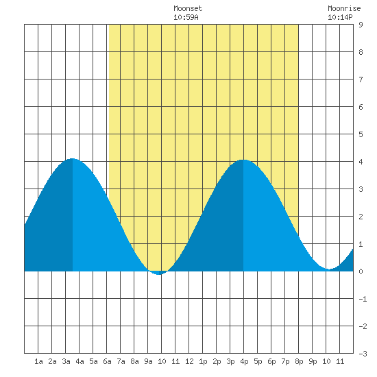 Leipsic tide chart for Wednesday, August 13, 2025