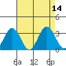 Leipsic tide chart for Thursday, August 14, 2025
