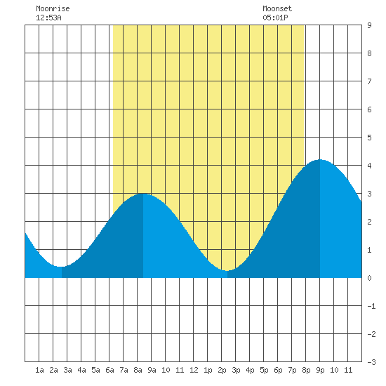Leipsic tide chart for Monday, August 18, 2025