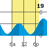 Leipsic tide chart for Tuesday, August 19, 2025