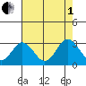 Leipsic tide chart for Friday, August 1, 2025