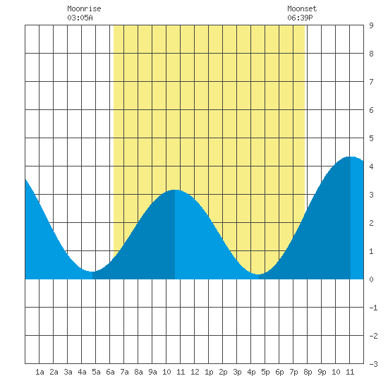 Leipsic tide chart for Wednesday, August 20, 2025