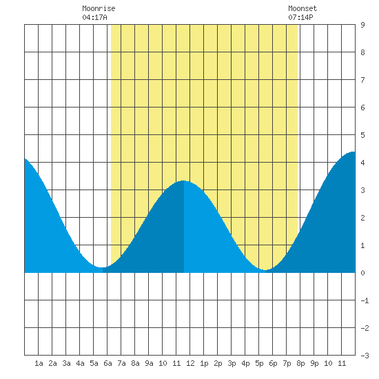 Leipsic tide chart for Thursday, August 21, 2025