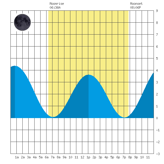 Leipsic tide chart for Saturday, August 23, 2025