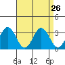 Leipsic tide chart for Tuesday, August 26, 2025